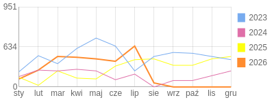 Wykres roczny blog rowerowy Jorg.bikestats.pl
